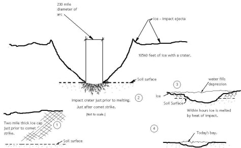 Hudson Bay crater formation, 14,000 years BP.