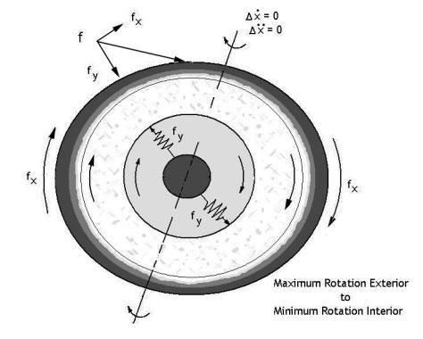 The idealized planet composed of layers behaves under an impulse load (comet strike) as shown by rotating the exterior layers and shifting around the central core. 